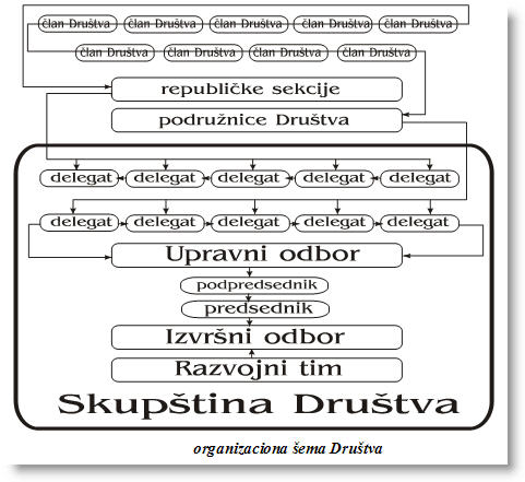 organizaciona shema drustva
